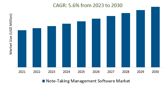 Note-Taking Management Software Market Size 2023-2030